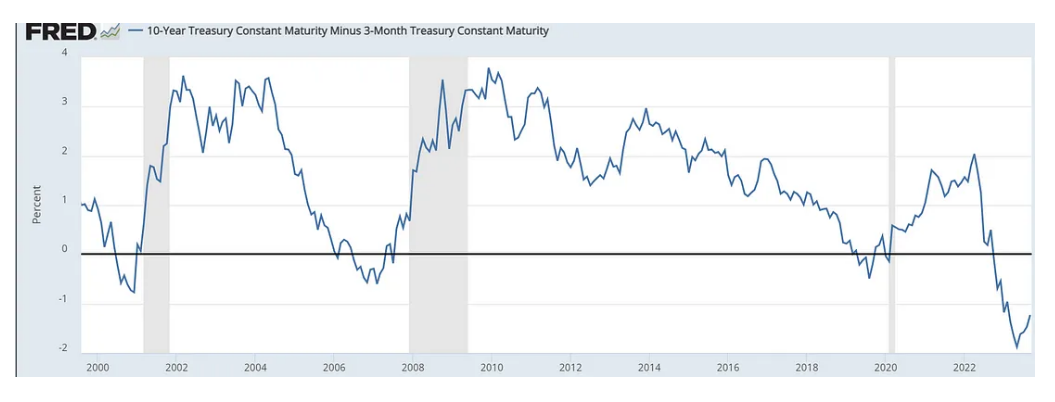 graph of spread of 10yr and 3M treasury from 2000-2022